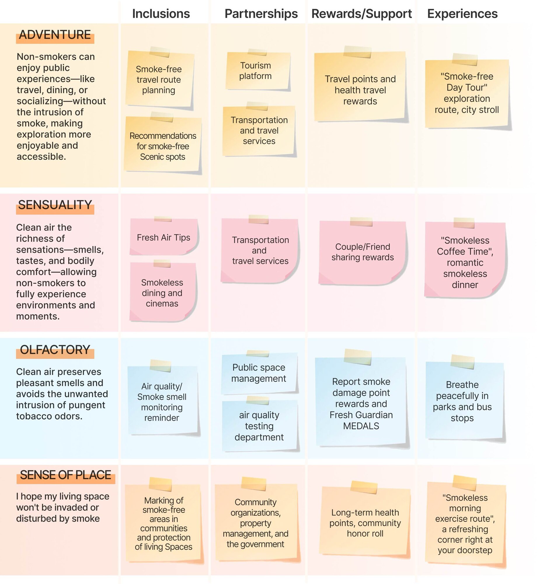 Design Scenarios & User Segments Analysis